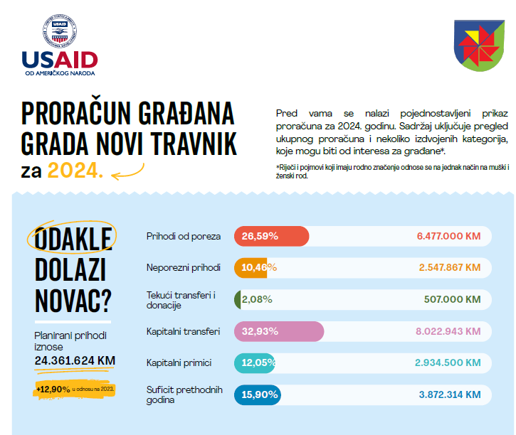 Infografika: Proračun Grada Novi Travnik 